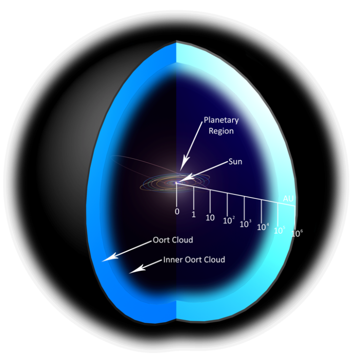 Concepção artística da posição da Nuvem Oort.