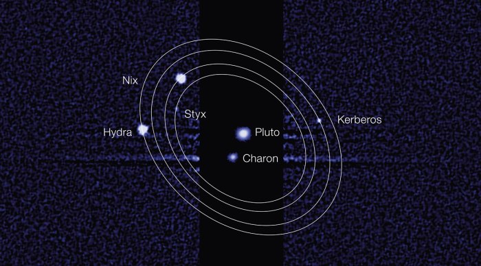Plutão tem 5 satélites. Imagens de maio de 2005 obtidas pelo Telescópio Espacial Hubble mostraram, além do satélite Caronte descoberto em 1978, dois outros objetos menores orbitando Plutão. Em fevereiro de 2006 novas observações confirmaram estes dois novos satélites, chamados de Hydra (monstro com corpo de serpente e nove cabeças - S/2005 P1) e Nix (deusa da escuridão, S/2005 P2).